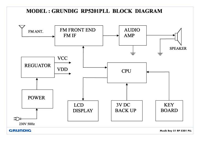 Сервисная инструкция Grundig MUSIK-BOY-51, RP-5201PLL