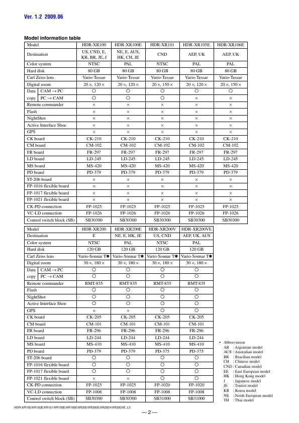 Сервисная инструкция Sony HDR-XR100, HDR-XR200, Level 3